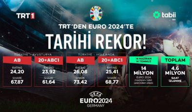 TRT’den EURO 2024’te Tarihi Rekorlar