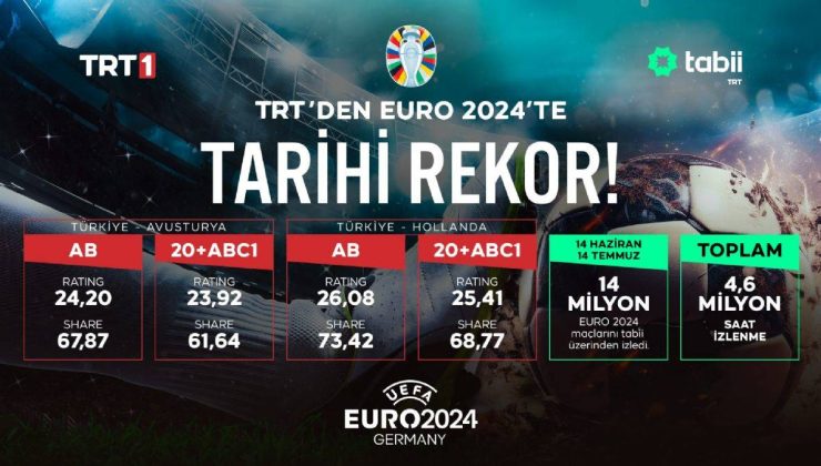 TRT’den EURO 2024’te Tarihi Rekorlar